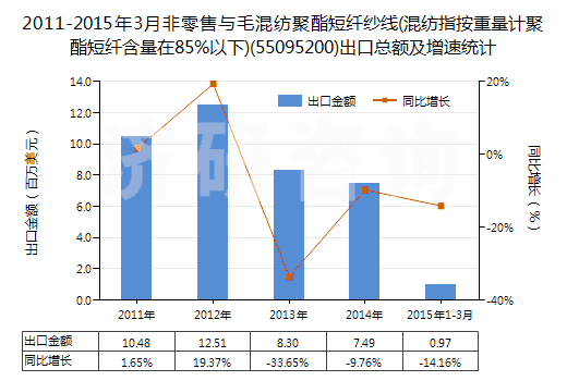 2011-2015年3月非零售與毛混紡聚酯短纖紗線(混紡指按重量計聚酯短纖含量在85%以下)(55095200)出口總額及增速統(tǒng)計